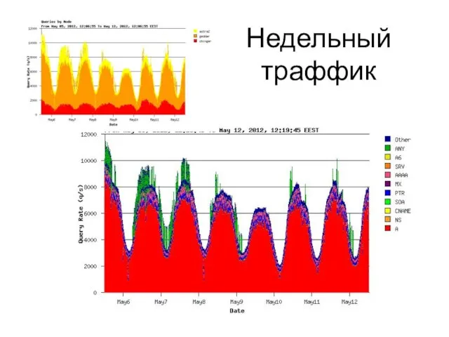 Недельный траффик