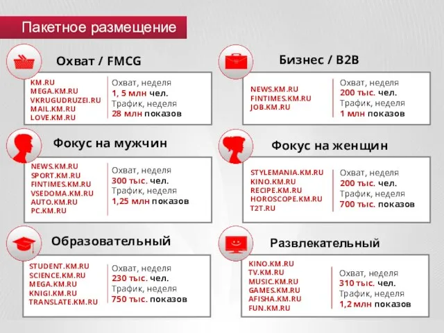 Пакетное размещение Охват / FMCG Охват, неделя 1, 5 млн чел. Трафик,