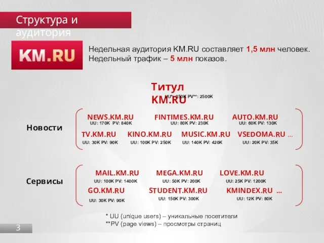 Структура и аудитория 3 Новости NEWS.KM.RU FINTIMES.KM.RU AUTO.KM.RU TV.KM.RU KINO.KM.RU MUSIC.KM.RU VSEDOMA.RU