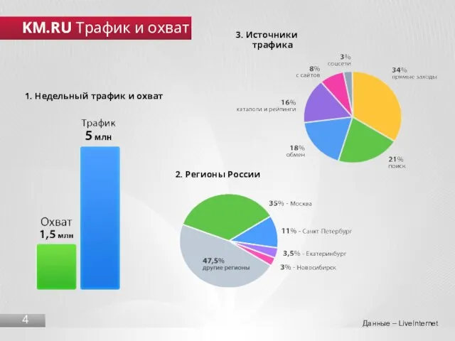 3. Источники трафика KM.RU Трафик и охват 4 2. Регионы России 1.