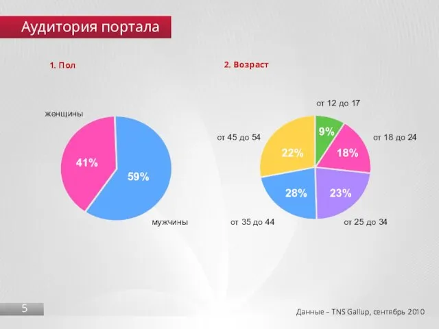 Аудитория портала 5 Данные – TNS Gallup, сентябрь 2010 1. Пол 2.