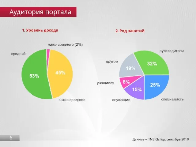 Аудитория портала 6 Данные – TNS Gallup, сентябрь 2010 2. Род занятий