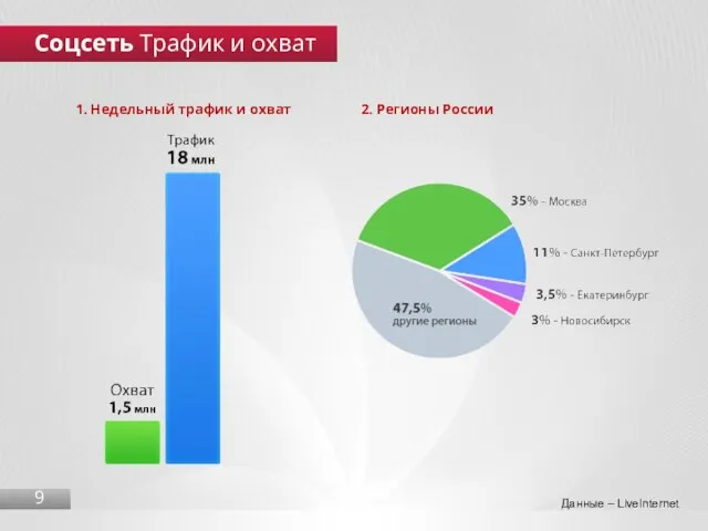 Соцсеть Трафик и охват 9 2. Регионы России 1. Недельный трафик и охват Данные – LiveInternet