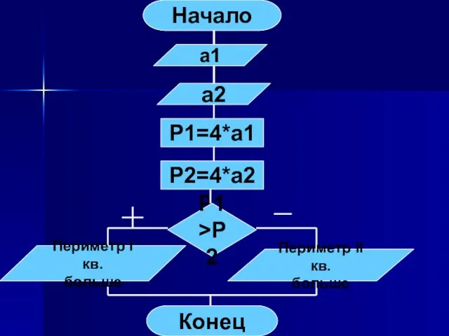 Начало а1 а2 Р1=4*а1 Р2=4*а2 Р1>Р2 Конец Периметр I кв. больше Периметр II кв. больше