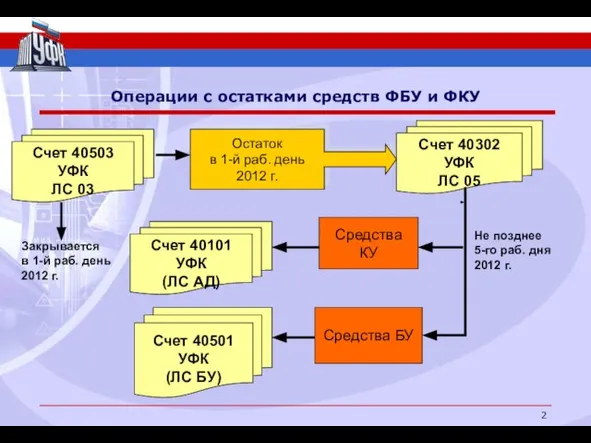 Операции с остатками средств ФБУ и ФКУ Счет 40503 УФК ЛС 03