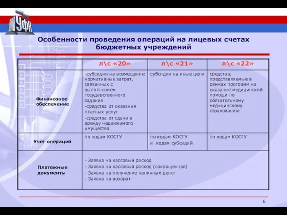 Особенности проведения операций на лицевых счетах бюджетных учреждений