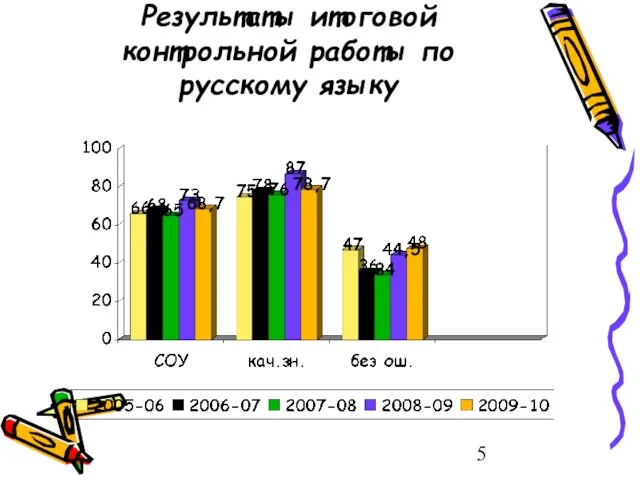 Результаты итоговой контрольной работы по русскому языку