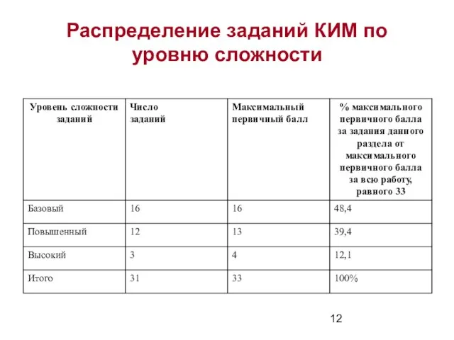 Распределение заданий КИМ по уровню сложности