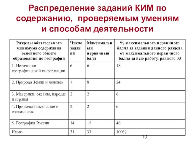 Распределение заданий КИМ по содержанию, проверяемым умениям и способам деятельности