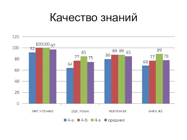 Качество знаний