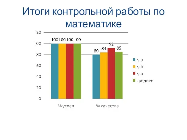 Итоги контрольной работы по математике