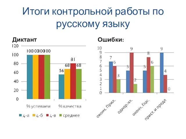 Итоги контрольной работы по русскому языку Диктант Ошибки: