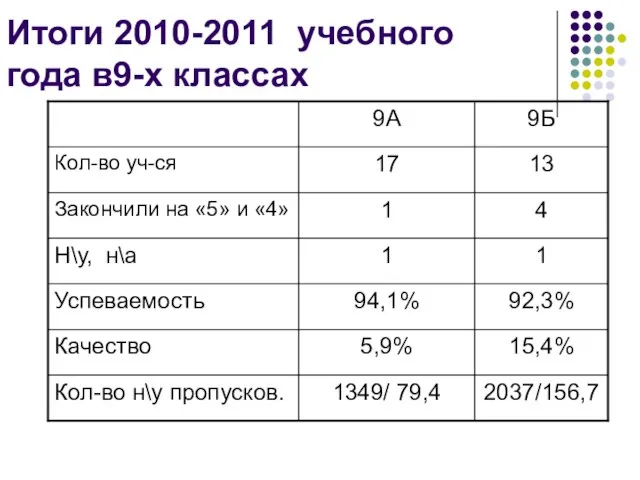 Итоги 2010-2011 учебного года в9-х классах