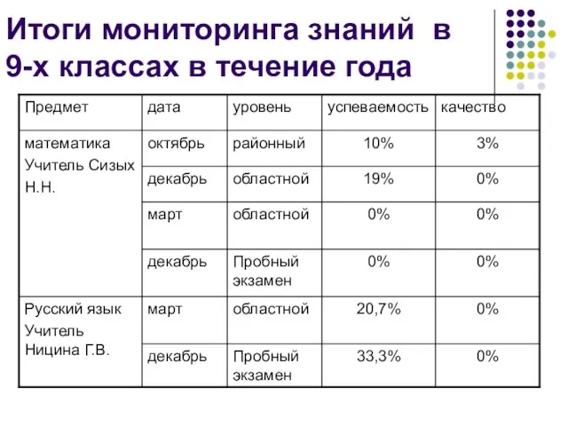 Итоги мониторинга знаний в 9-х классах в течение года