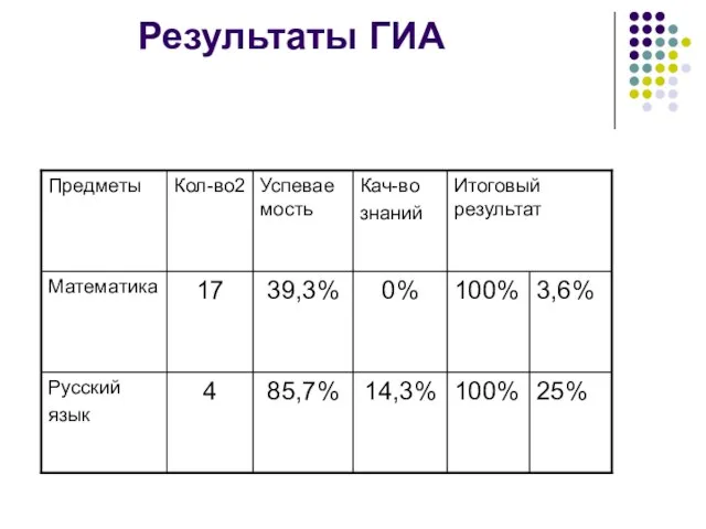 Результаты ГИА