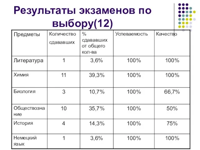 Результаты экзаменов по выбору(12)