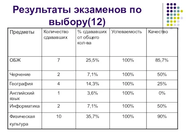 Результаты экзаменов по выбору(12)