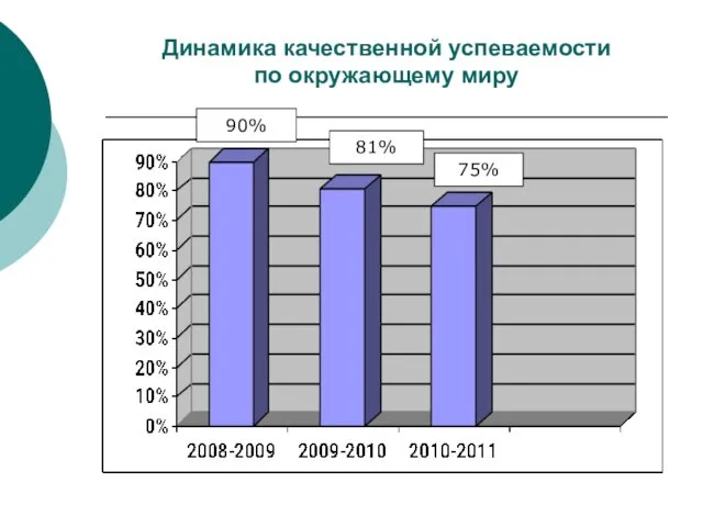 Динамика качественной успеваемости по окружающему миру 90% 81% 75%