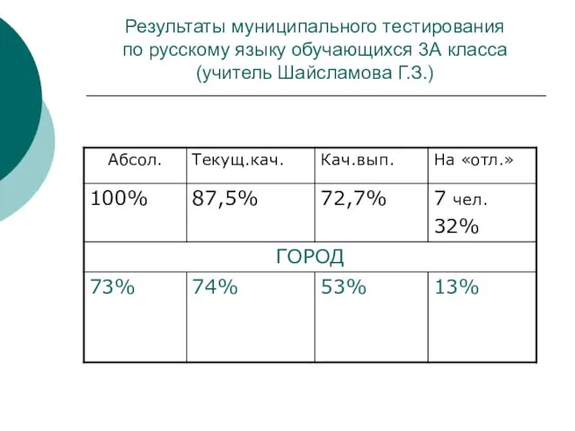 Результаты муниципального тестирования по русскому языку обучающихся 3А класса (учитель Шайсламова Г.З.)