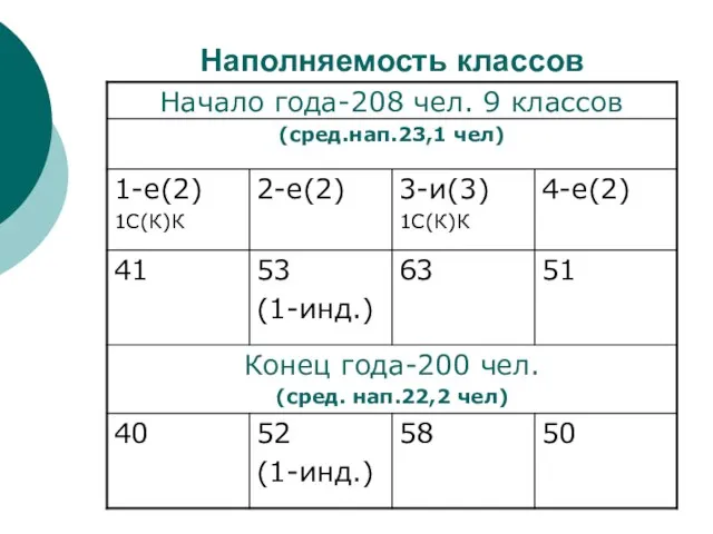 Наполняемость классов