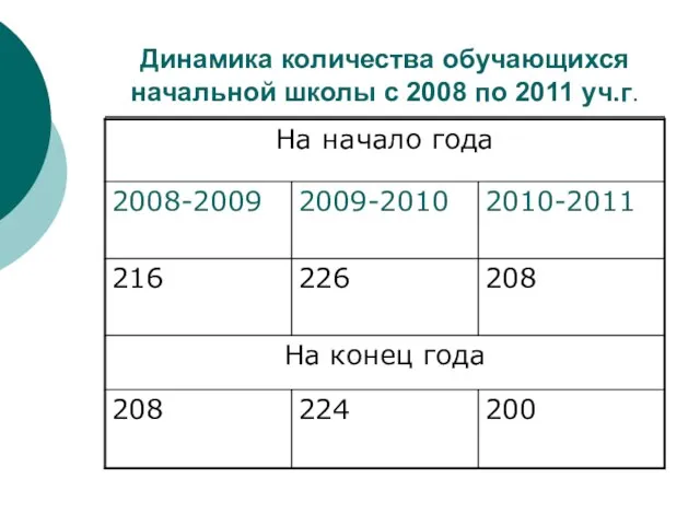 Динамика количества обучающихся начальной школы с 2008 по 2011 уч.г.