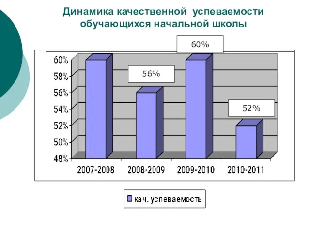 Динамика качественной успеваемости обучающихся начальной школы 52% 60% 56%