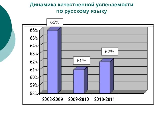 Динамика качественной успеваемости по русскому языку 66% 61% 62%