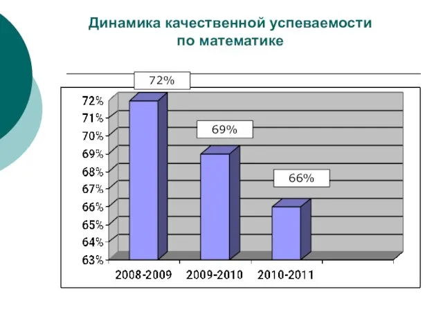 Динамика качественной успеваемости по математике 72% 69% 66%