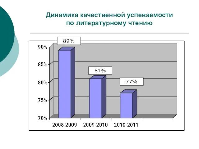 Динамика качественной успеваемости по литературному чтению 89% 81% 77%