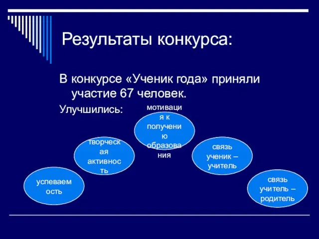 Результаты конкурса: В конкурсе «Ученик года» приняли участие 67 человек. Улучшились: творческая