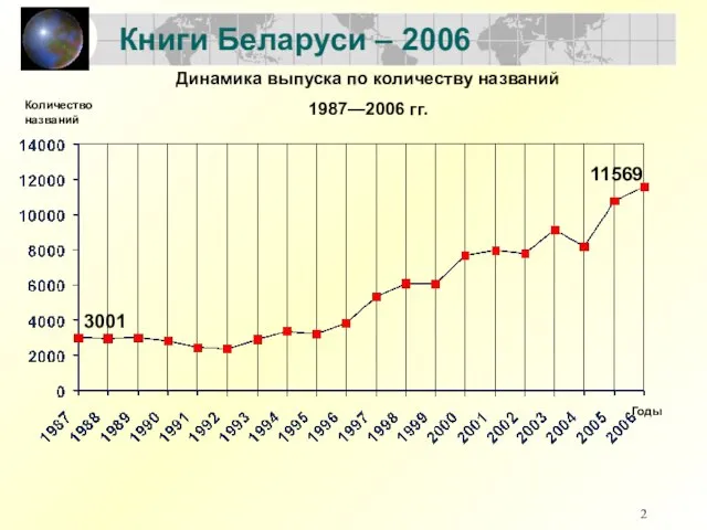 Книги Беларуси – 2006 Динамика выпуска по количеству названий 1987—2006 гг. 3001 11569 Количество названий Годы