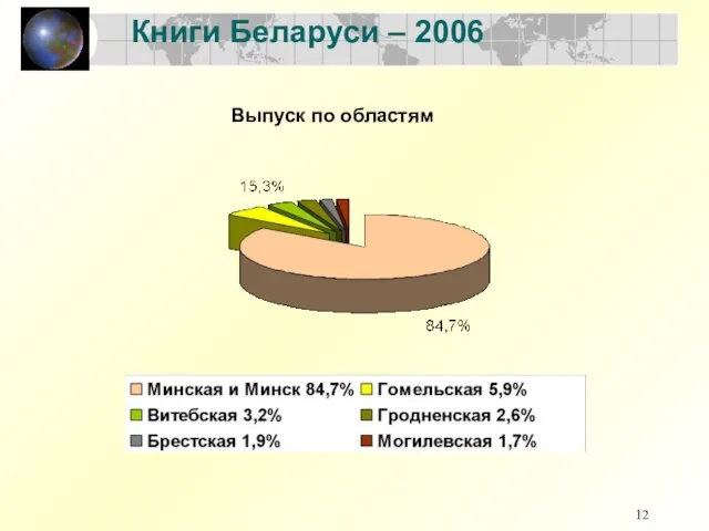 Книги Беларуси – 2006 Выпуск по областям