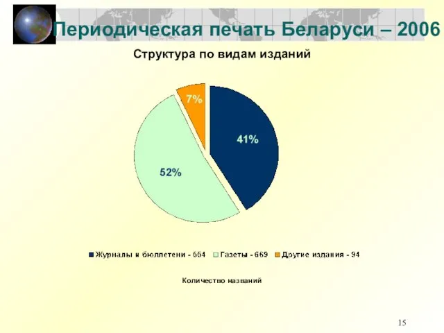 Периодическая печать Беларуси – 2006 Структура по видам изданий Количество названий