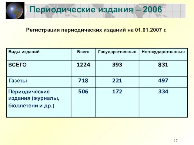 Периодические издания – 2006 Регистрация периодических изданий на 01.01.2007 г.