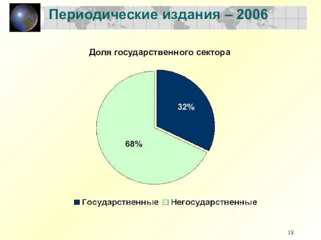 Периодические издания – 2006 Доля государственного сектора