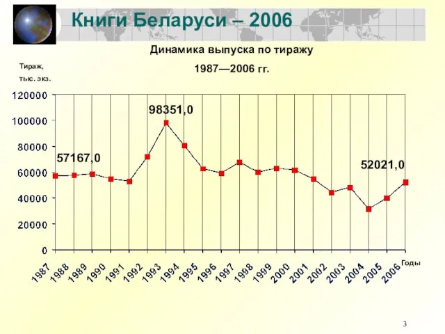 Книги Беларуси – 2006 Динамика выпуска по тиражу 1987—2006 гг. 57167,0 52021,0