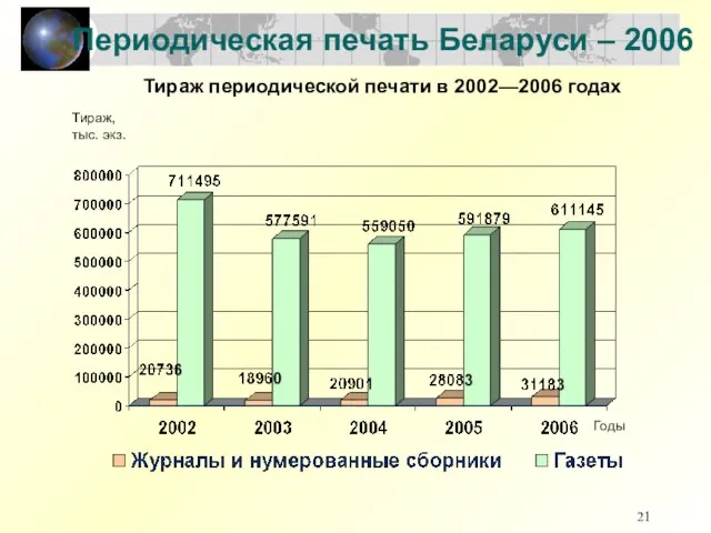 Периодическая печать Беларуси – 2006 Годы Тираж, тыс. экз. Тираж периодической печати в 2002—2006 годах