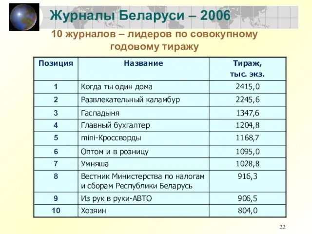 Журналы Беларуси – 2006 10 журналов – лидеров по совокупному годовому тиражу