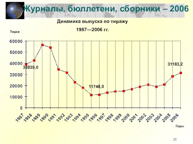 Журналы, бюллетени, сборники – 2006 Динамика выпуска по тиражу 1987—2006 гг. 38839,0 31183,2 11748,0 Годы Тираж