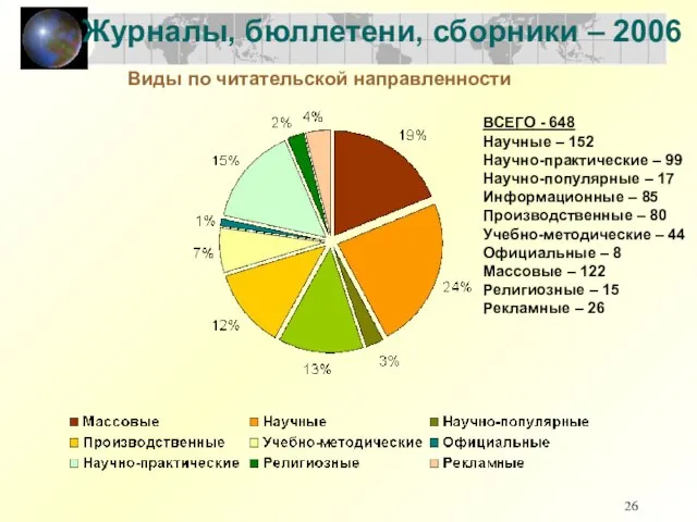 ВСЕГО - 648 Научные – 152 Научно-практические – 99 Научно-популярные – 17