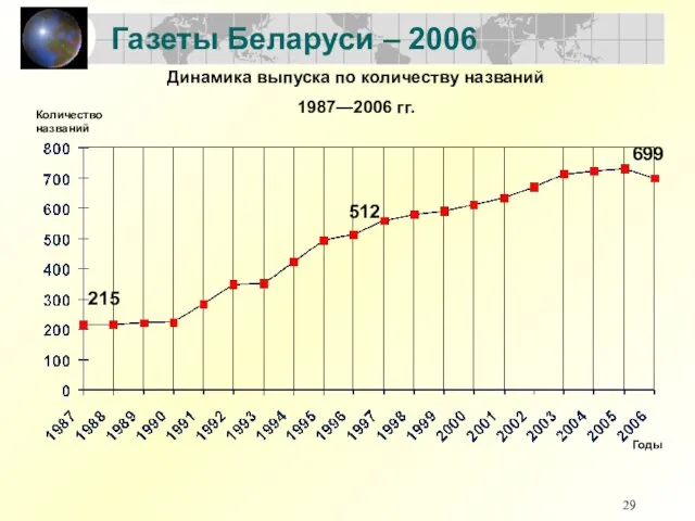 Газеты Беларуси – 2006 Динамика выпуска по количеству названий 1987—2006 гг. 215