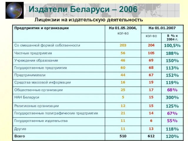 Издатели Беларуси – 2006 Лицензии на издательскую деятельность