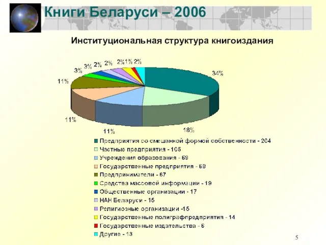 Книги Беларуси – 2006 Институциональная структура книгоиздания