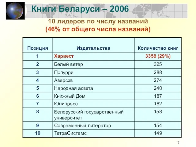 Книги Беларуси – 2006 10 лидеров по числу названий (46% от общего числа названий)