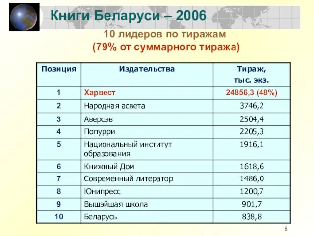 Книги Беларуси – 2006 10 лидеров по тиражам (79% от суммарного тиража)