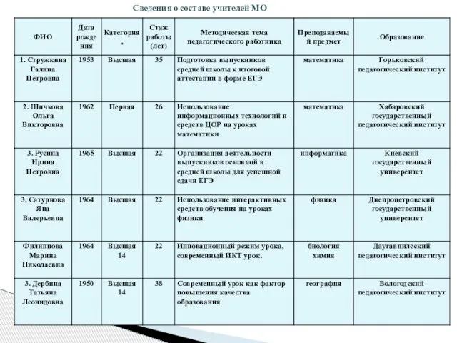 Сведения о составе учителей МО