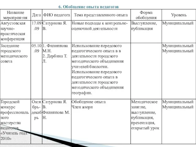 6. Обобщение опыта педагогов