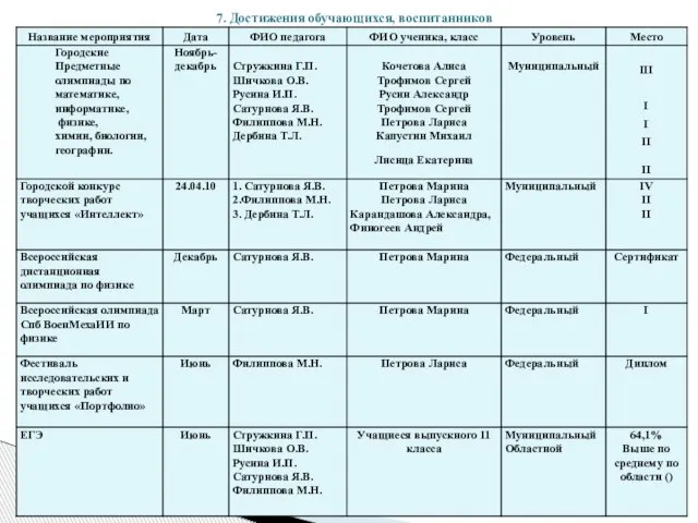 7. Достижения обучающихся, воспитанников