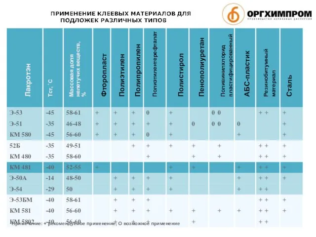 Лакротэн Тст, ˚С Массовая доля нелетучих веществ, % Фторопласт Полиэтилен Сталь Резинобитумный