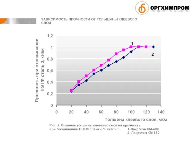 Рис. 2 Влияние толщины клеевого слоя на прочность при отслаивании ПЭТФ плёнки